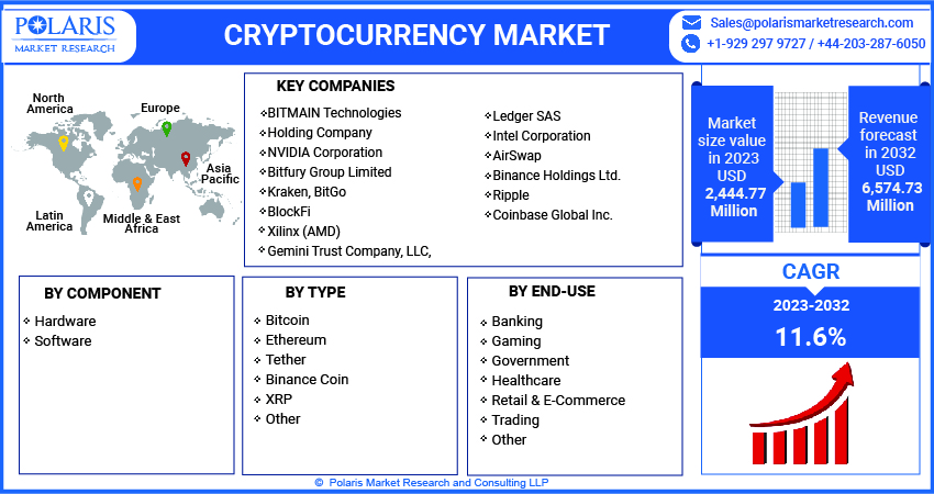 Cryptocurrency Market